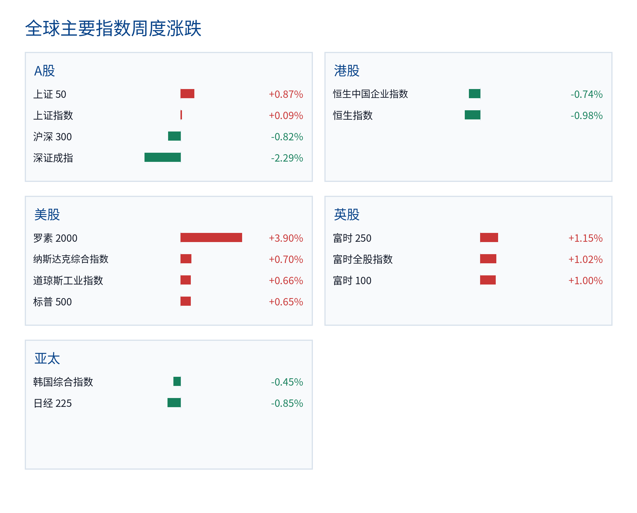 全球主要指数周度涨跌