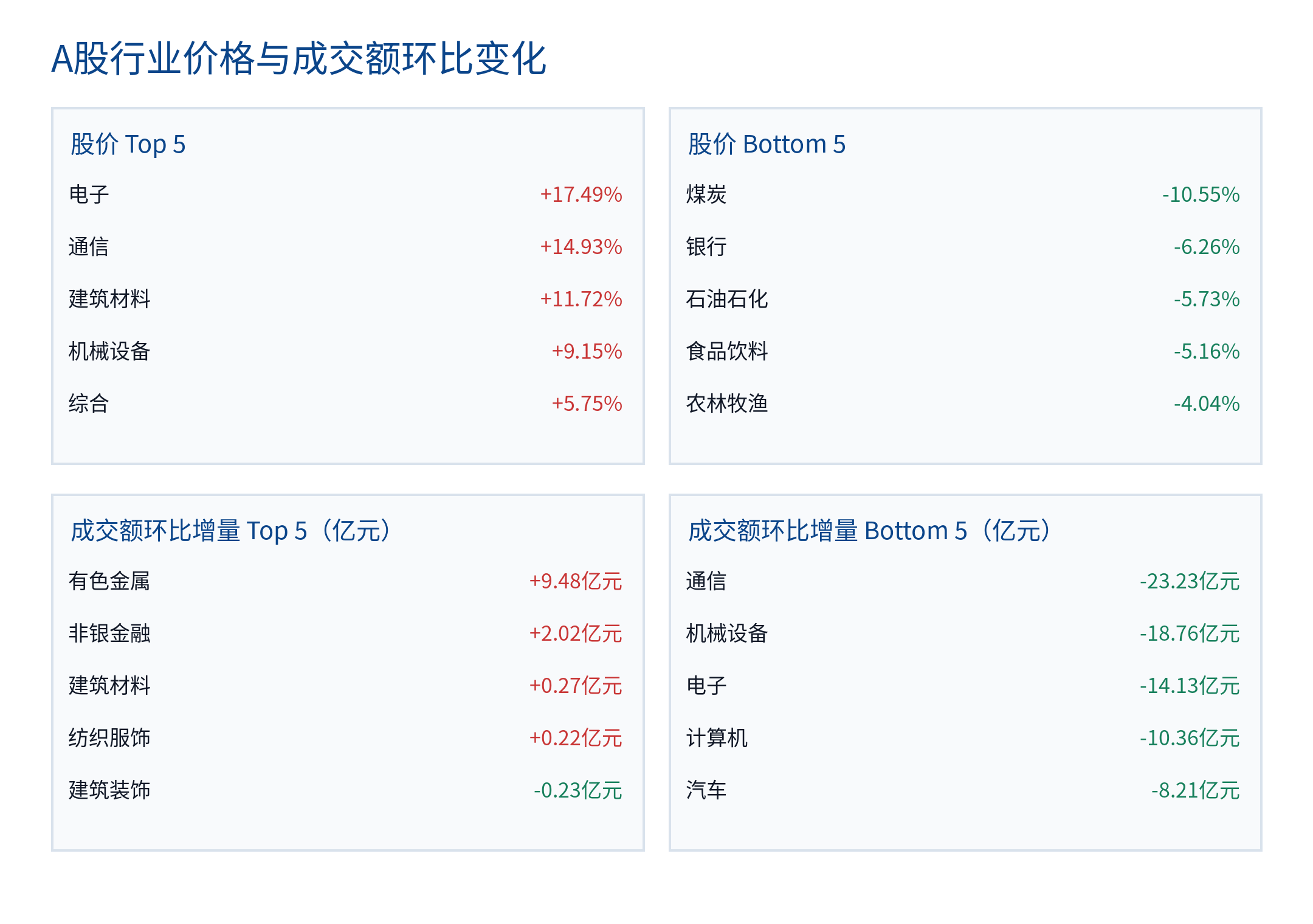 A股行业价格与成交额环比变化