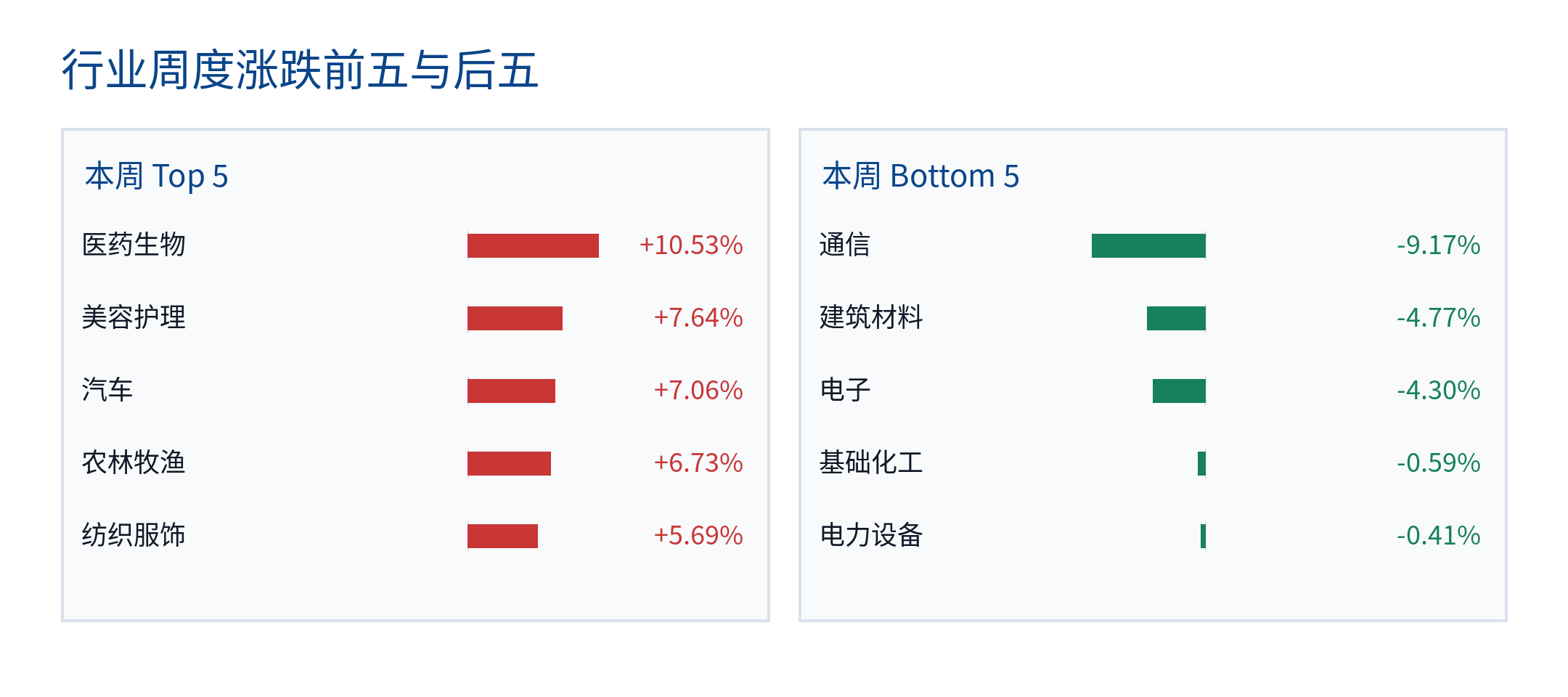行业周度涨跌前五与后五