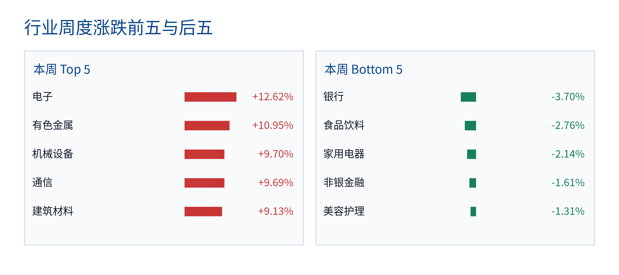 行业周度涨跌前五与后五