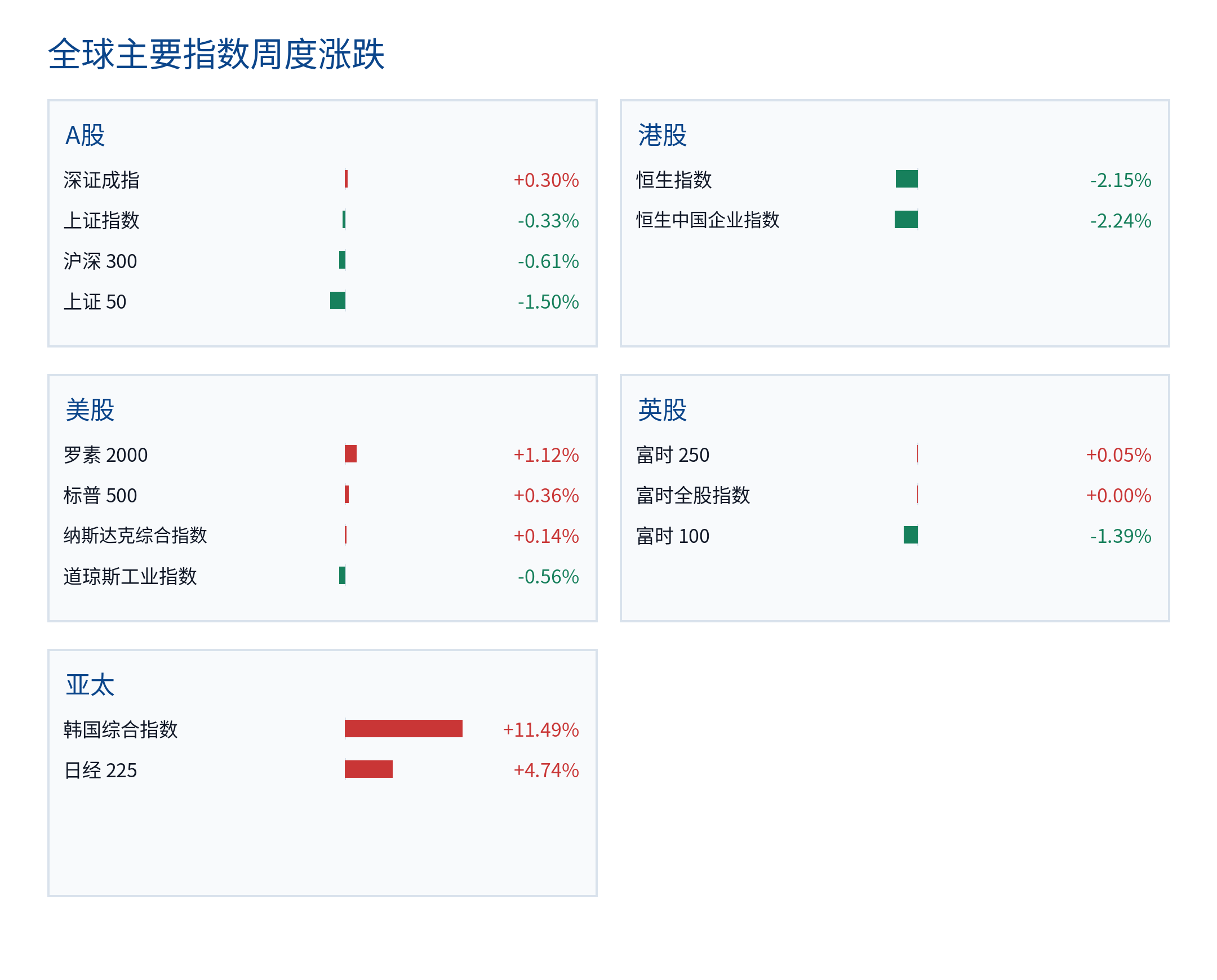 全球主要指数周度涨跌