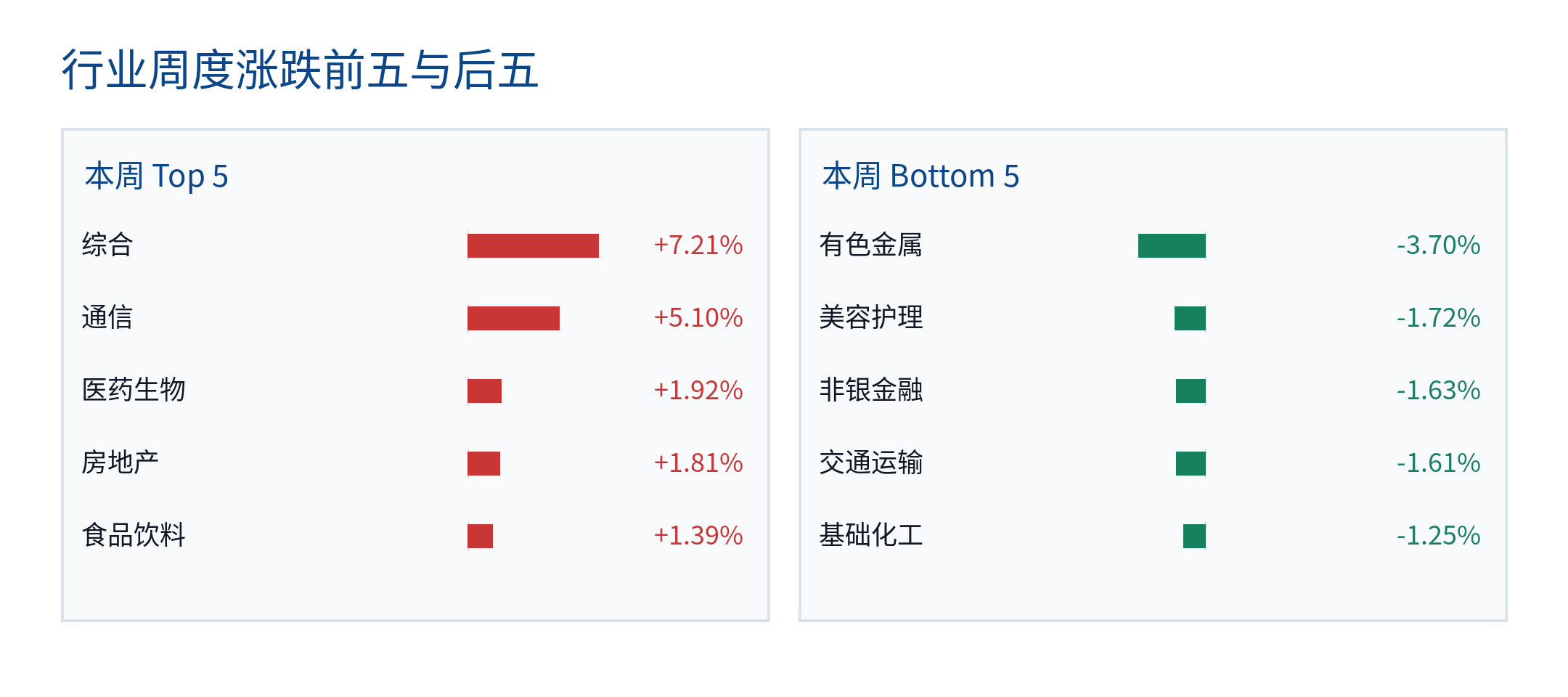 行业周度涨跌前五与后五