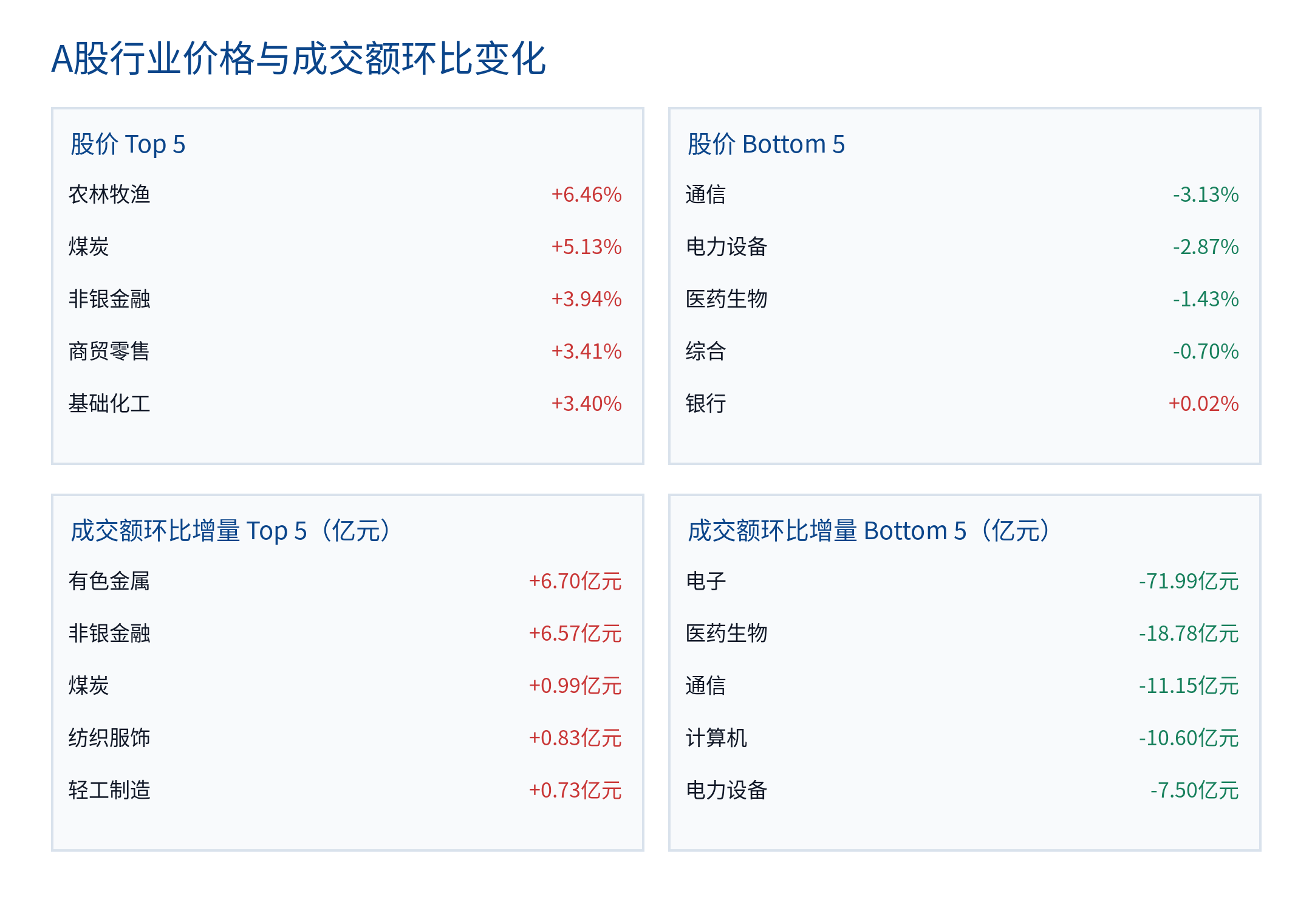 A股行业价格与成交额环比变化
