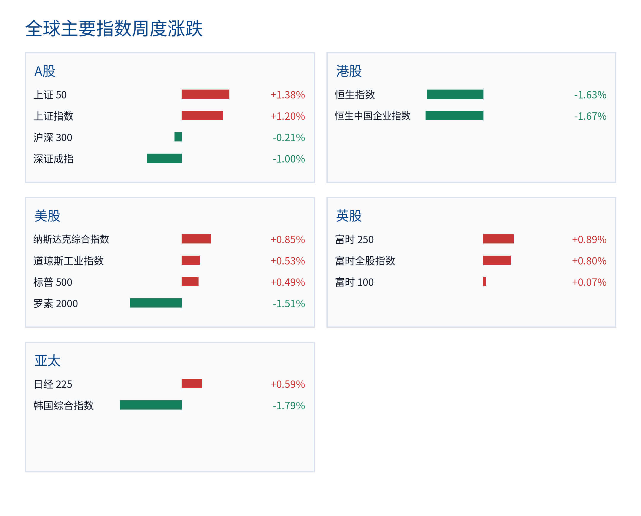 全球主要指数周度涨跌