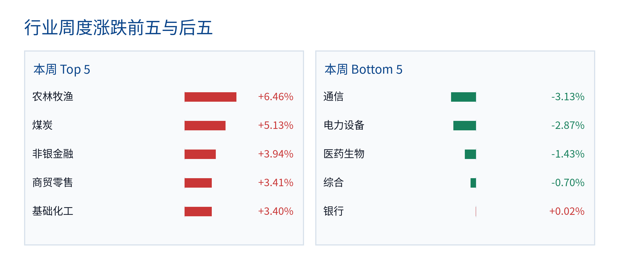 行业周度涨跌前五与后五