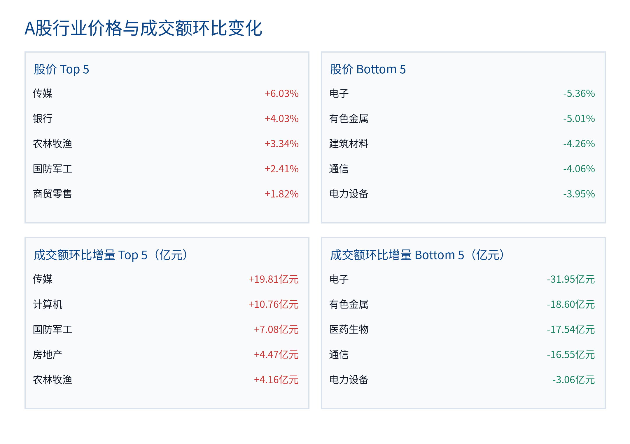 A股行业价格与成交额环比变化
