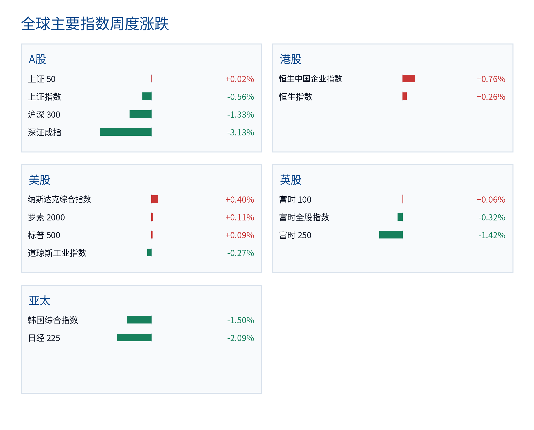 全球主要指数周度涨跌