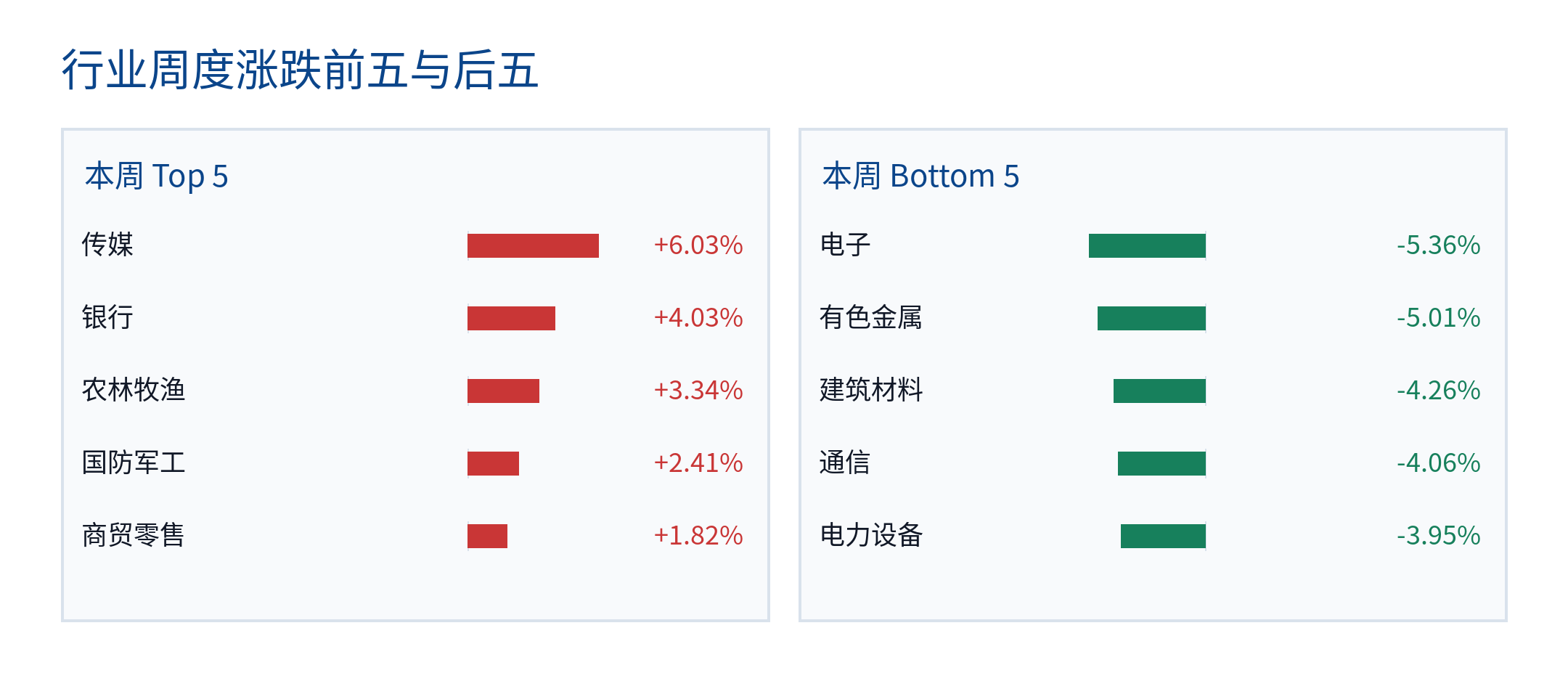 行业周度涨跌前五与后五