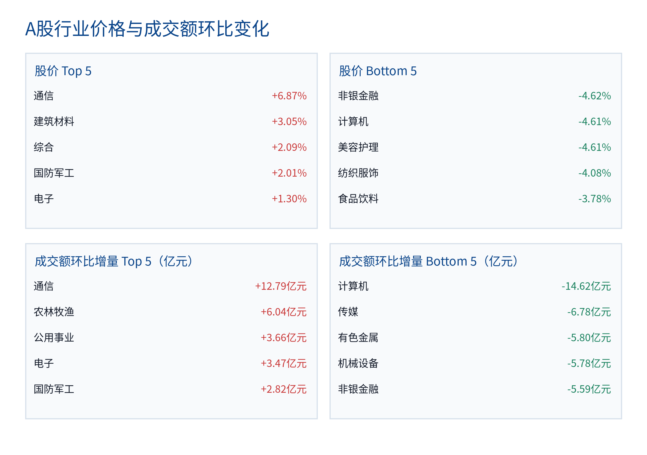 A股行业价格与成交额环比变化
