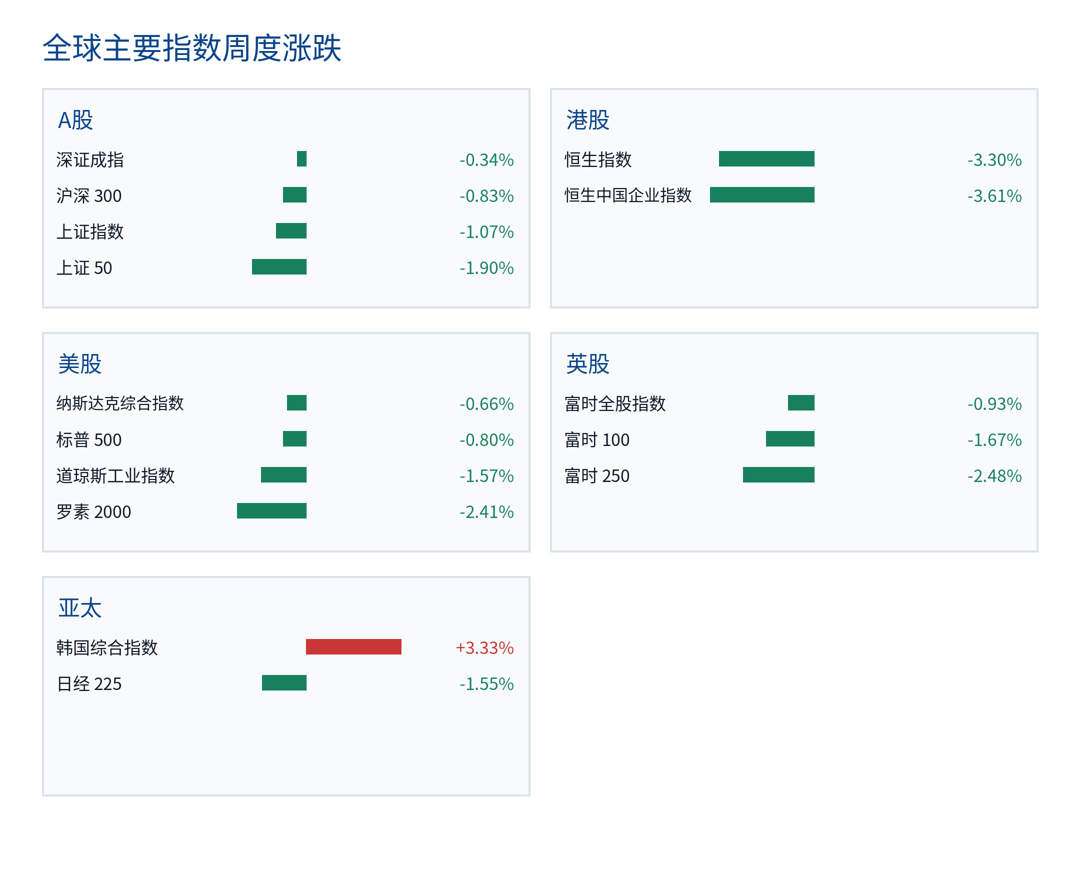 全球主要指数周度涨跌