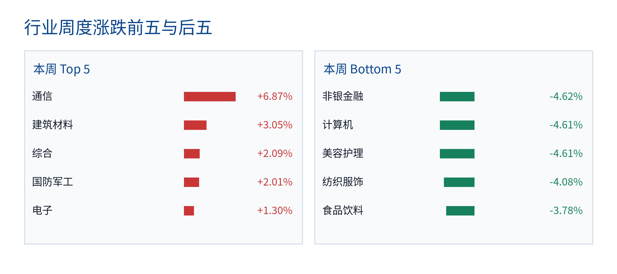 行业周度涨跌前五与后五