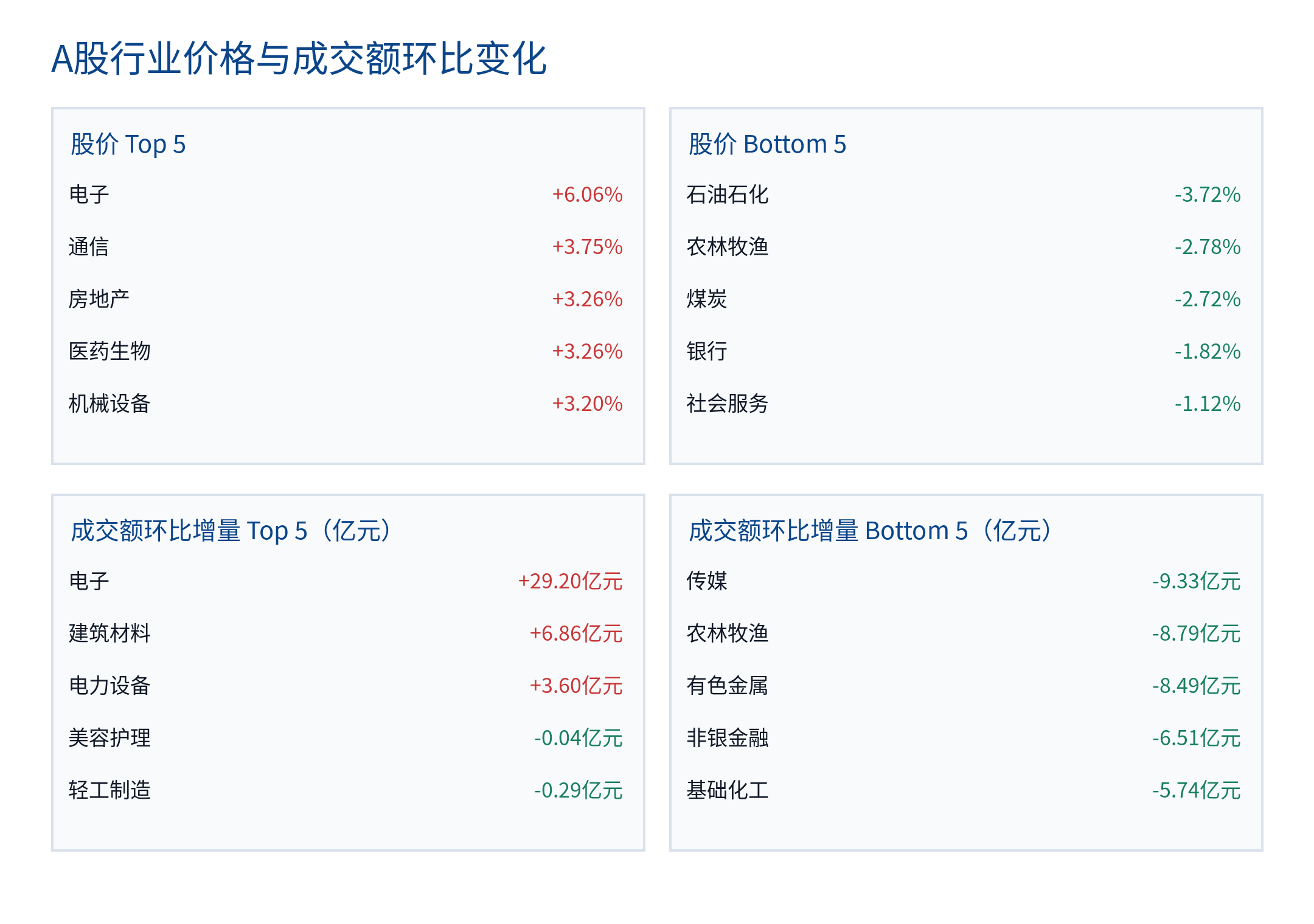 A股行业价格与成交额环比变化