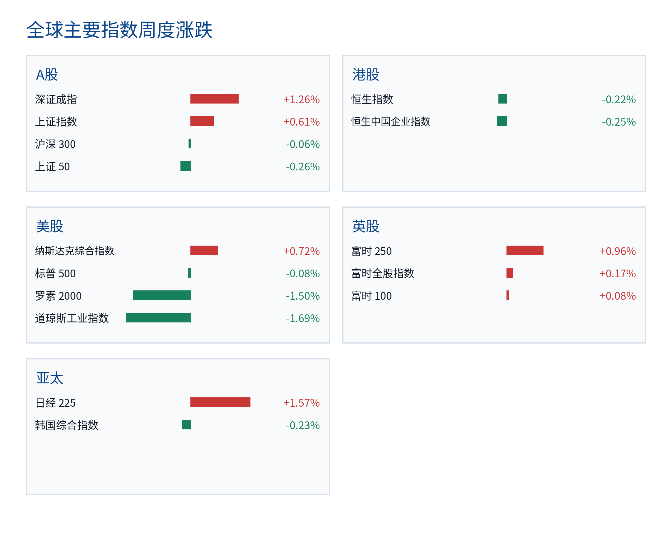 全球主要指数周度涨跌