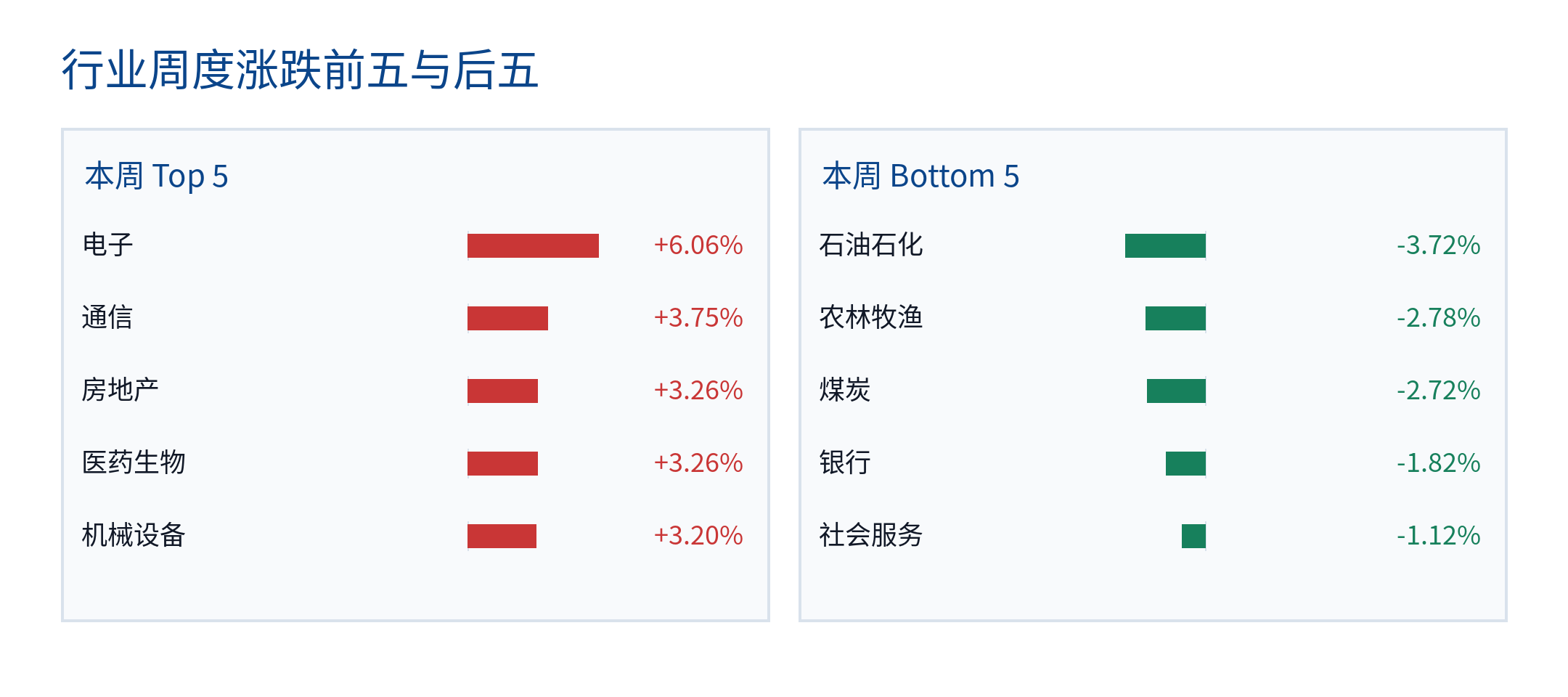 行业周度涨跌前五与后五